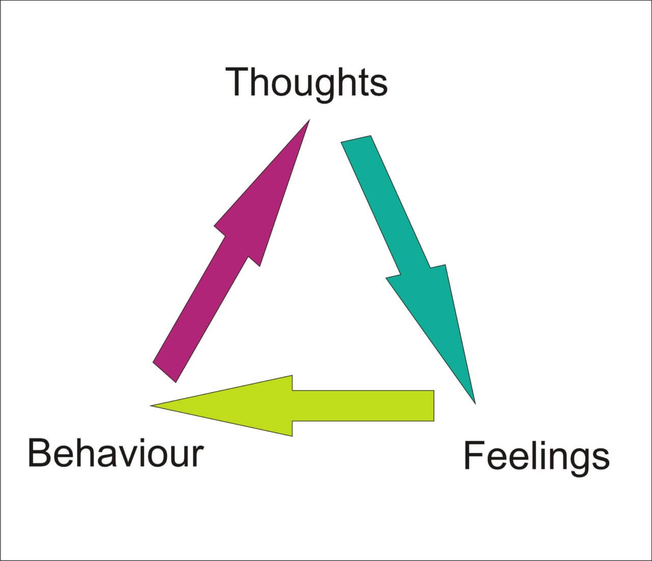 Thought Feeling Behaviour CBT - Rockhampton Psychology Services